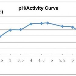 Celulaza-kompleks enzymów zmniejszających lepkość GrainzymeNL, kg