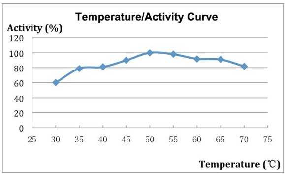 Celulaza-kompleks enzymów zmniejszających lepkość GrainzymeNL, kg