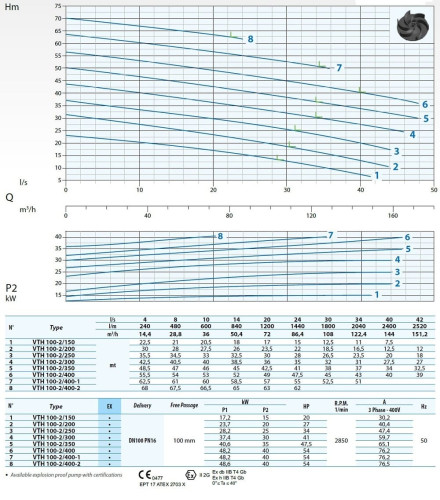 Pompa odwadniająca Dreno VTH 100-2/400/1 z wirnikiem wirnika