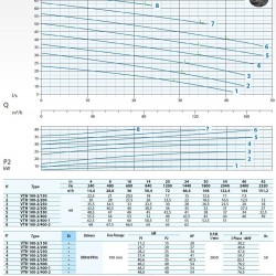 Pompa odwadniająca Dreno VTH 100-2/400/1 z wirnikiem wirnika