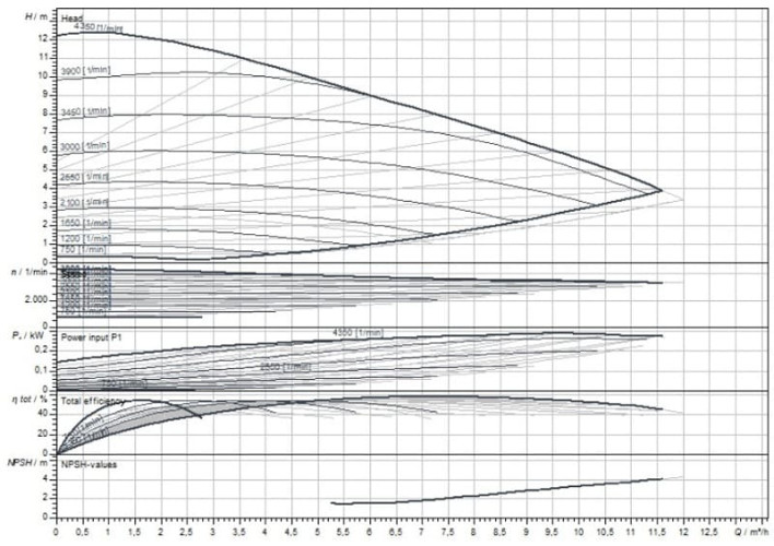 Wilo-Stratos MAXO 25/0,5-12-R7 PN10 pompa obiegowa
