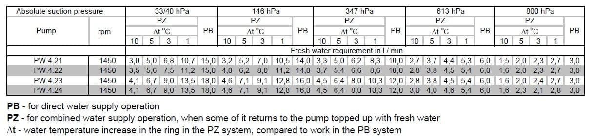 Pompa próżniowa PW.4.21.1.1100.1 bez silnika, ramy i sprzęgła