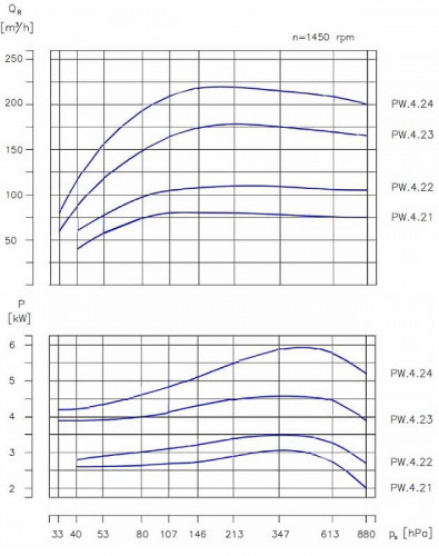 Pompa próżniowa PW.4.21.1.1100.1 bez silnika, ramy i sprzęgła