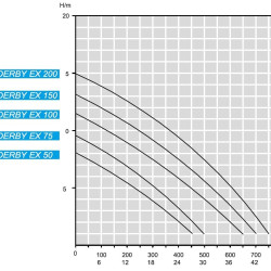 Odpływowa pompa zanurzeniowa ID 316 DERBY EX 100,  380V do węglowodorów