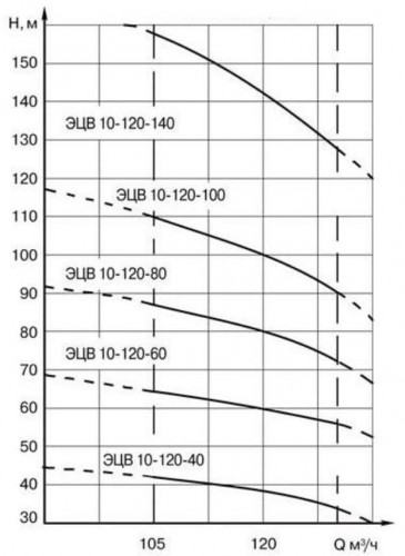 ECV 10-120-120 ssimp pompa głębinowa