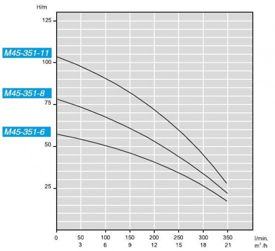 Pompa Studzienna ze stali nierdzewnej M45-351-11, 380V