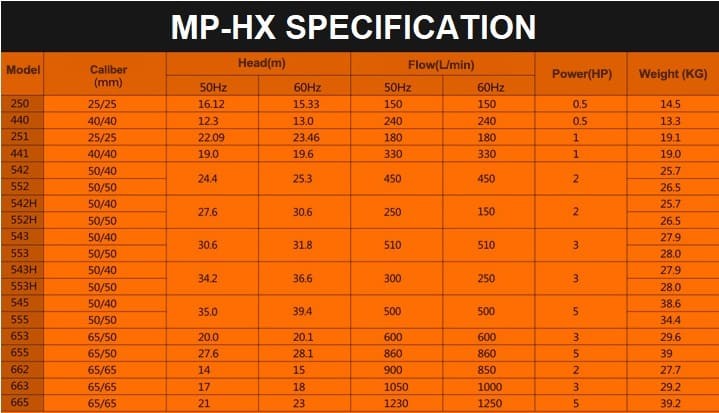 Pompa chemiczna z napędem magnetycznym MP-HX-542 GFRPP, 450L/min, 24,4m, 380V, silnik ABLE