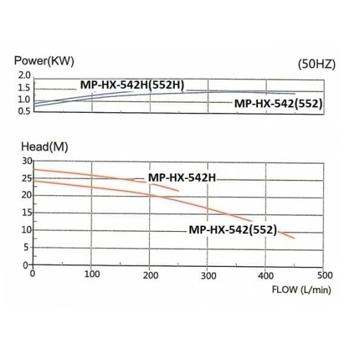 Pompa chemiczna z napędem magnetycznym MP-HX-542 GFRPP, 450L/min, 24,4m, 380V, silnik ABLE