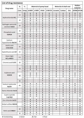 Pompa chemiczna z napędem magnetycznym MP-HX-542 GFRPP, 450L/min, 24,4m, 380V, silnik ABLE