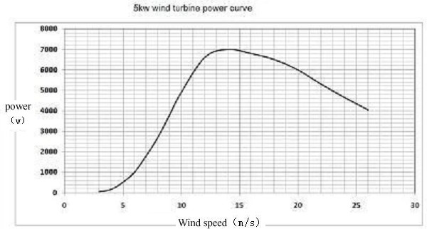 Generator wiatrowy serii G RX-5KG 5 kW poziomy
