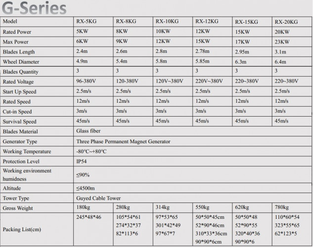 Generator wiatrowy serii G RX-5KG 5 kW poziomy