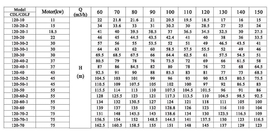 CDLF 120-60-1, AISI 316 pompa wielostopniowa do mycia CIP