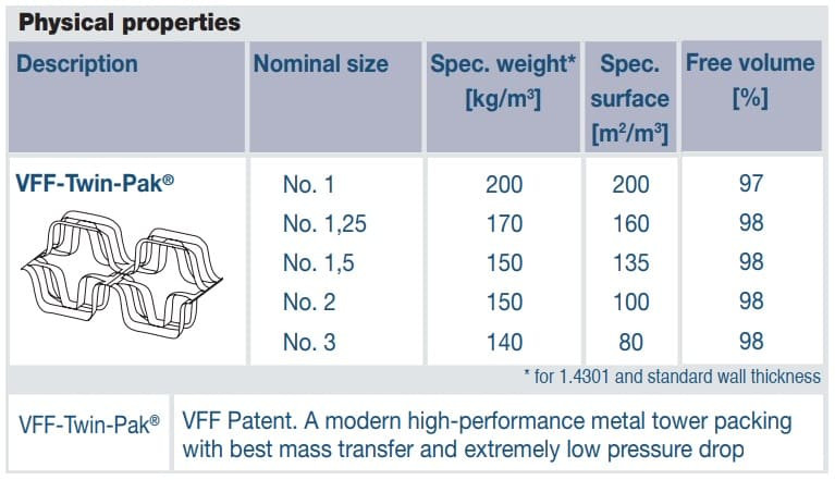 Wypełnienie ze stali nierdzewnej VFF-Twin-Pak nr 1.5, AISI 316 (m3)