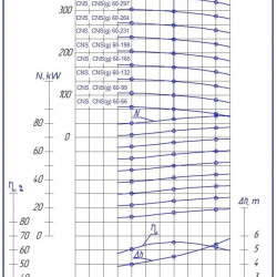 Pompa CNS(g) 60-66 wielostopniowa do ciepłej wody użytkowej z silnikiem 22 kW, 3000 obr./min.