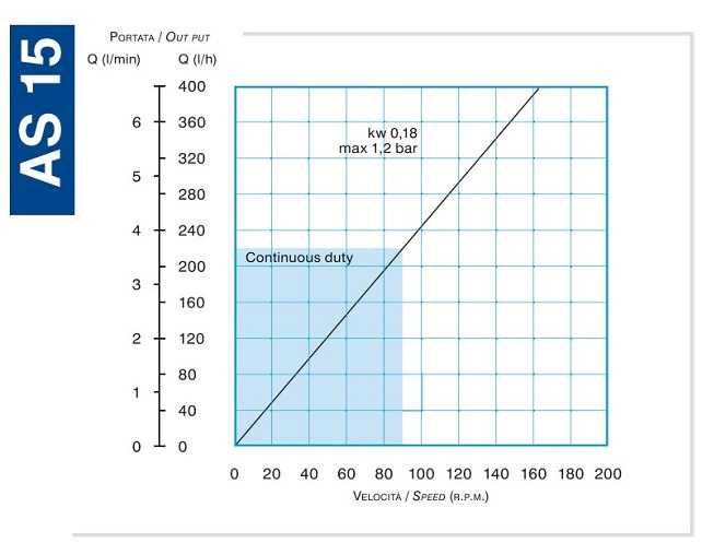 Pompa perystaltyczna (wężowa) do koagulantu FLUIMAC HELIOS AS 15 FX 172 l/h, 0,18 kW, 70 obr/min