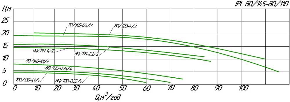 Pompa obiegowa in-line WILO IPL 80/115-2,2/2