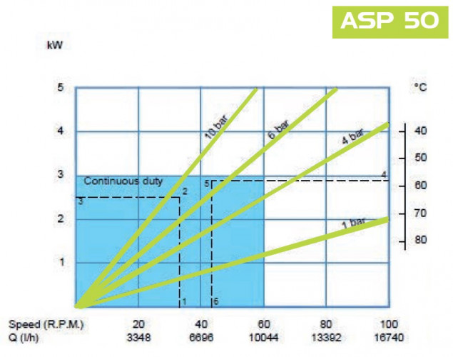 Pompa wężowa do koagulantu FLUIMAC HELIOS ASP 50 VX 5356 l/h, 2,2 kW, 32 obr/min, z regulacją wydajności