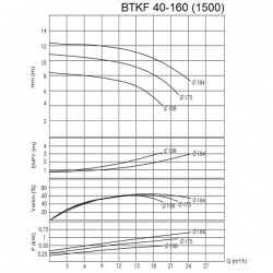 BTKF 40-160 Pompa jednostopniowa wspornikowa, bez silnika (1500)