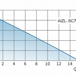 Urządzenie do podnoszenia ścieków z rozdrabniaczem i panelem sterowania AIZL-SC750W, 15,5/13,5, 0,75 kW, 220 V, 2800 obr./min