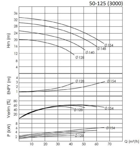 BTKF 50-125, 5.5 kW Pompa jednostopniowa wspornikowa (3000)