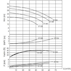 BTKF 50-125, 5.5 kW Pompa jednostopniowa wspornikowa (3000)