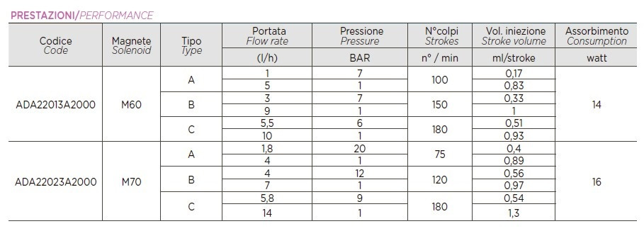 Pompa dozująca PDE HC200+ WIELOFUNKCYJNA M70 240V PVDF-CE-DT + SP. SCHUKO, 1,8-14 l/h, 20-1 bar