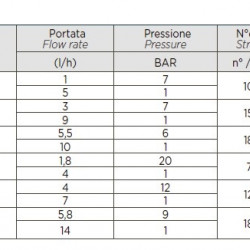 Pompa dozująca PDE HC200+ WIELOFUNKCYJNA M70 240V PVDF-CE-DT + SP. SCHUKO, 1,8-14 l/h, 20-1 bar