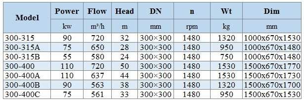 BGWH 300-315A (650/28), 75kW, 1480 - pompa ze stali nierdzewnej pozioma