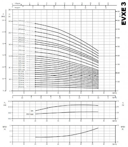 Pompa wielostopniowa EVXE 3/8, 0,75 kW, 4,5 m3/h, 59m, 380V/T, AISI 304 (EBARA EVM)