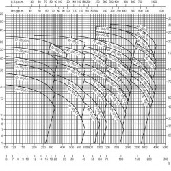 Pompa Ebara 3M 40-125/1,5 M, 220V