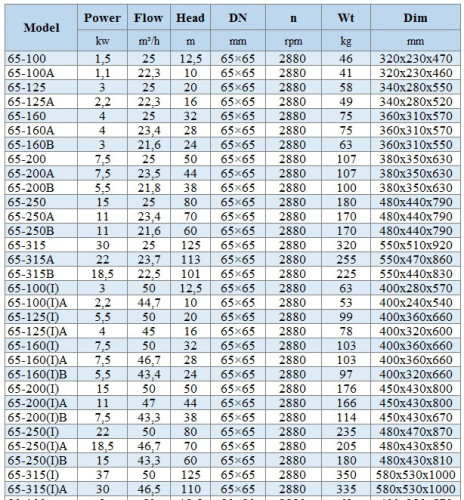 BGLH 65-250(I)A, 55, (46,7/70), 18,5 kW, 2880 pompa in-line ze stali nierdzewnej z tandemowym uszczelnieniem mechanicznym do koncentratu pozostałości