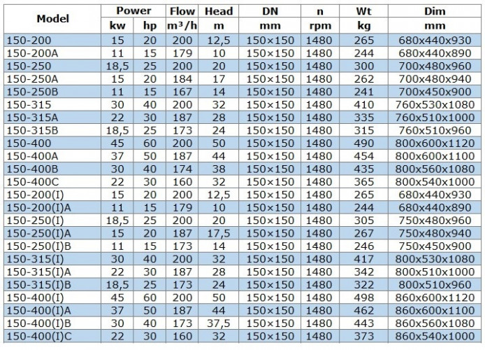 BGWB 150-250(I)B (173/14), 11kW, 1480, Ex Pozioma pompa odśrodkowa