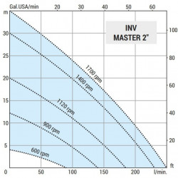 Pompa wirowa do przepompowywania syropu LIVERANI INV MASTER 2, MF/M, 1,85 kW, 600-1700 rpm, 380 V, AISI 316 z przetwornicą częstotliwości, na wózku