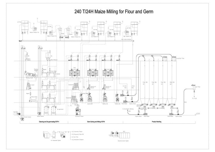 Młyn, obłuskiwanie, kompleksowe przetwarzanie kukurydzy 240 ton dziennie