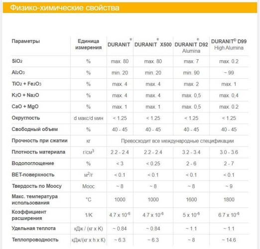 Kulki ceramiczne obojętne DURANIT® D-99, 5/8, VFF