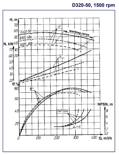 Agregat pompowy D320-50b, 45 kW, 1500 dwustrumieniowe