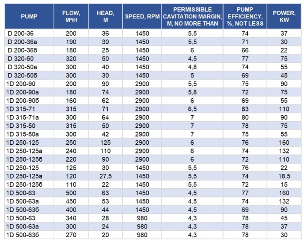 Agregat pompowy D320-50b, 45 kW, 1500 dwustrumieniowe