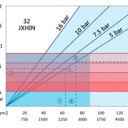 Przemysłowa pompa wężowa JXHIN-32-CI+SS-F-NR-P, 1.65 m3/h, 1,5 kW, 16 bar, 380V