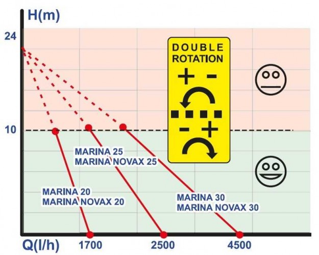 MARINA 20-24V pompa wody morskiej