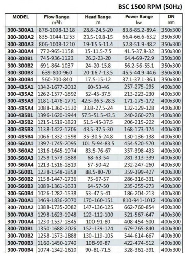 BSC4 300-300A/B, (1500) -  pompa z podwójnym wejściem
