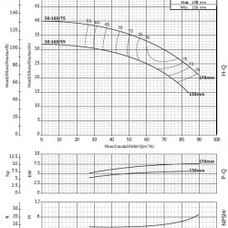 Pompa konsolowa do zaopatrzenia w wodę BS 50-160/55 (54/26,6), 5,5kW, 2900 bez silnika
