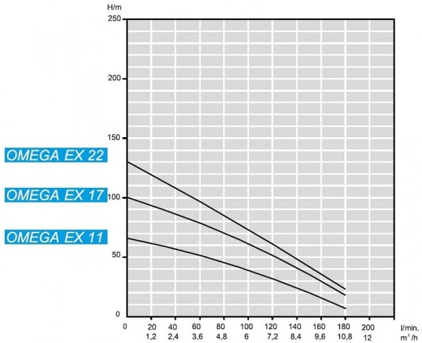 Zatapialna pompa głębinowa 4 cal ATEX OMEGA EX 22, 380V