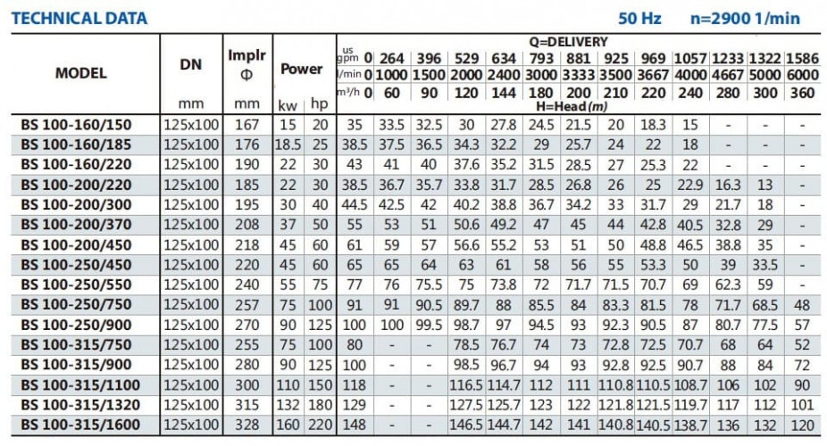 Pompa konsolowa do cyrkulacji BS 100-250/750 (240/78), 75kW, 2900 bez silnika
