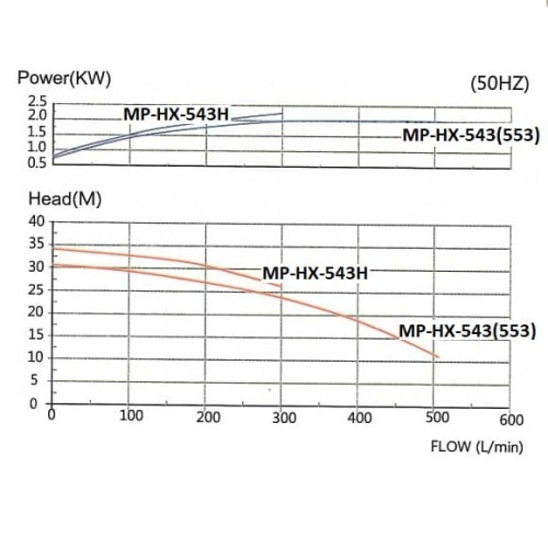 Pompa hermetyczna z napędem magnetycznym MP-HX-553 GFRPP, 510L/min, 30,6m, 380V, ABLE Motor