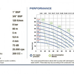 Pompa membranowa PHOENIX P120 ALU HYTREL do farb, 120 l/min
