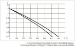 Pompa recyrkulacyjna DAB EVOSTA2 11/139 SANV CIRC., 60187268