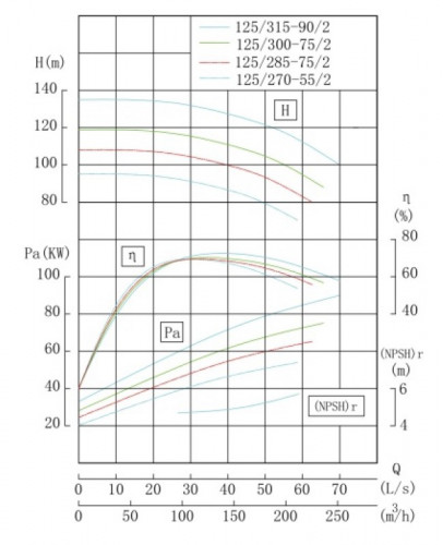 TKHW 125/300-75/2 (150/110), 75 kW, AISI 304, 2900 pozioma pompa ze stali nierdzewnej