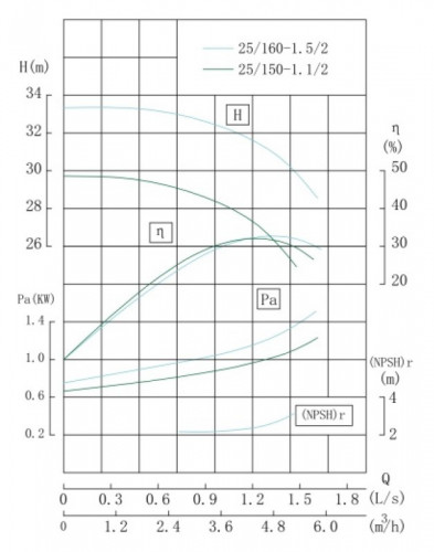 TKHWB 25/160-1./52 (4/32), 1,5 kW, AISI 304, 2900, Ex pozioma pompa ze stali nierdzewnej