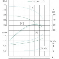 TKHWB 25/160-1./52 (4/32), 1,5 kW, AISI 304, 2900, Ex pozioma pompa ze stali nierdzewnej