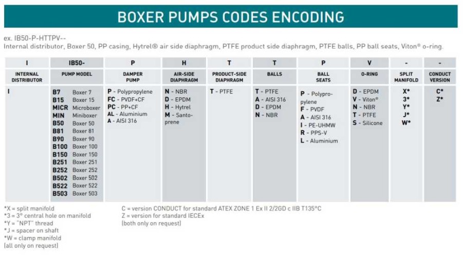 Pneumatyczna pompa membranowa BOXER 50 PP IB50-P-D-TPT--